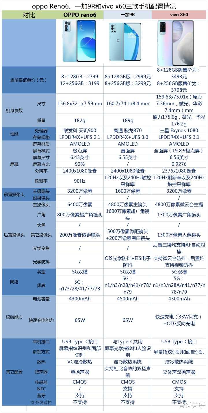 vivo x|vivo x60、oppo Reno6和一加9R相比较，选择哪款更好？