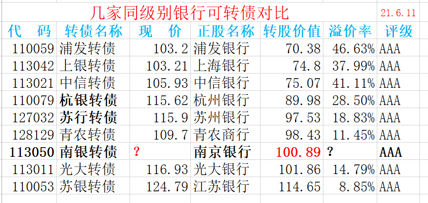 可转换债券|200亿元南京银行可转债，不容错过的机会