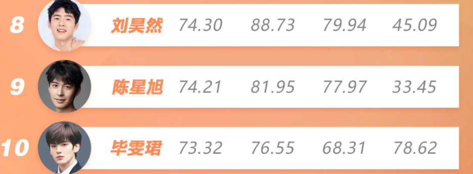 龚俊|人民日报公布4月青春力男演员榜：龚俊跌至第6，榜首是娃娃脸的他