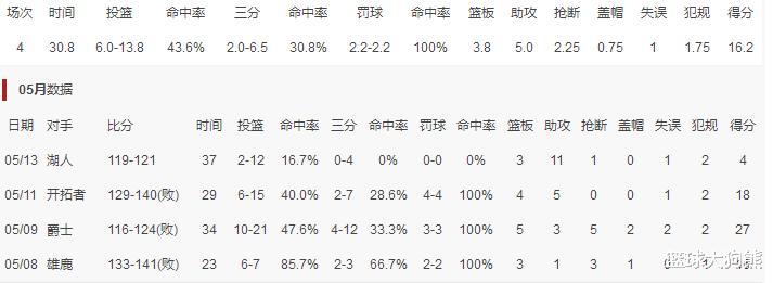 火箭队|11助攻生涯新高！火箭4+11新星真香，先刷得分再刷助攻，留队稳了