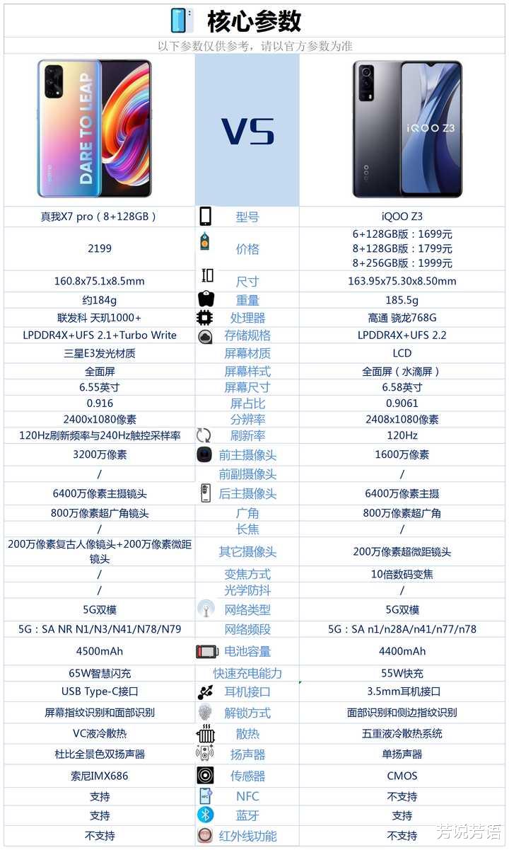 光学变焦|真我x7pro和iqooz3相比较，该如何选？