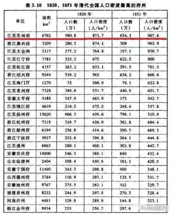 大城小事Z 1851年全国人口密度最高的府州:苏州府最高,扬州府人口最多