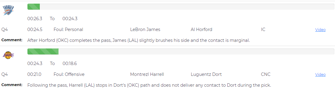 哈雷爾|湖人雷霆裁判報告出爐！四次漏判+錯判詹皇犯規，老詹4.3秒搶斷沒犯規