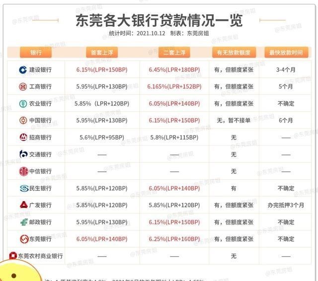 房地产市场|火速摸查东莞12家银行！二手准备按参考价批贷！利率最高6.5%