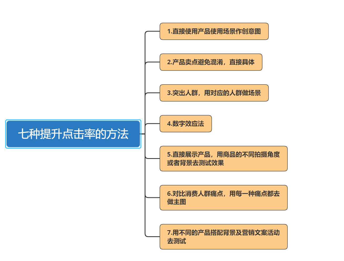 美团|详细的商品运营规划，函括搜索，转化以及营销的落地实操