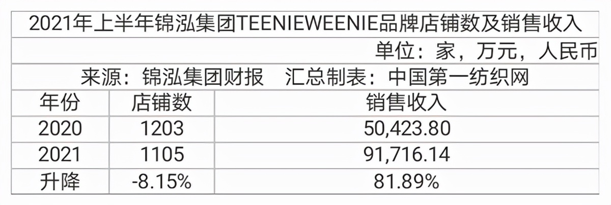 中国第一纺织网|数字化和线上转型驱动，张小斐代言的锦泓时装集团上半年营收19亿