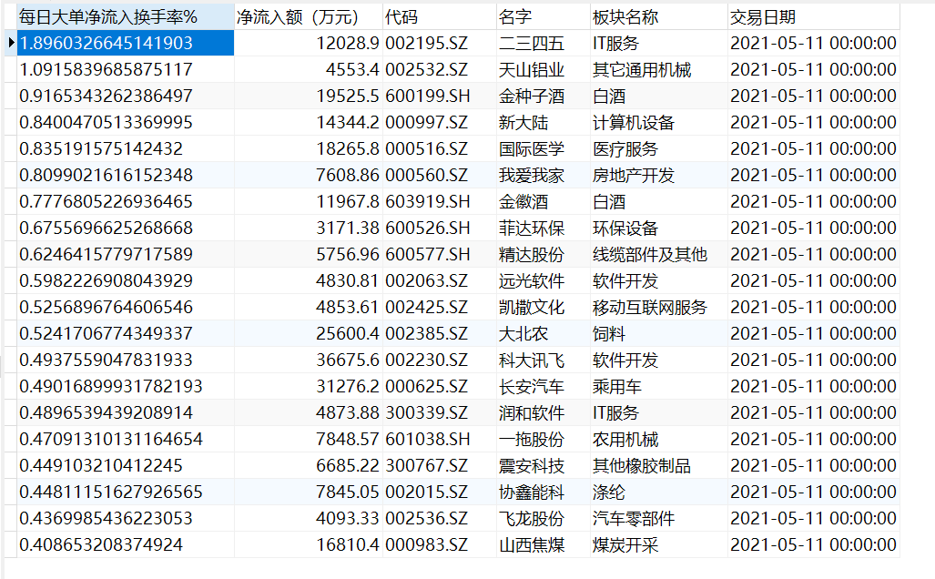 a股 5.12今日大單流入個股和板塊排行
