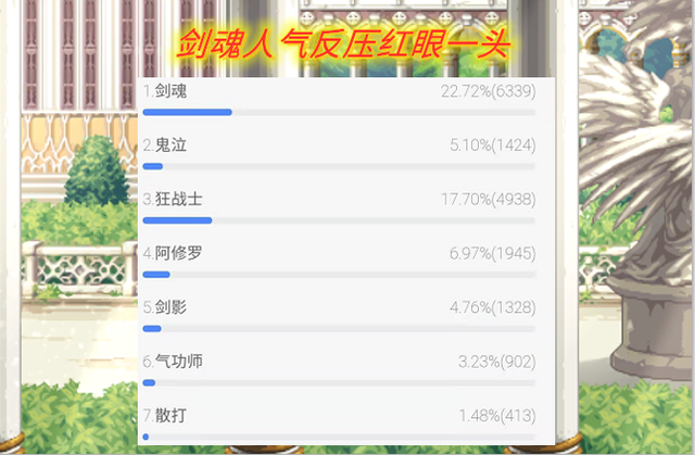 狮子|人气职业投票：剑帝剑魂双双登顶，反观冷门职业几乎无人投票