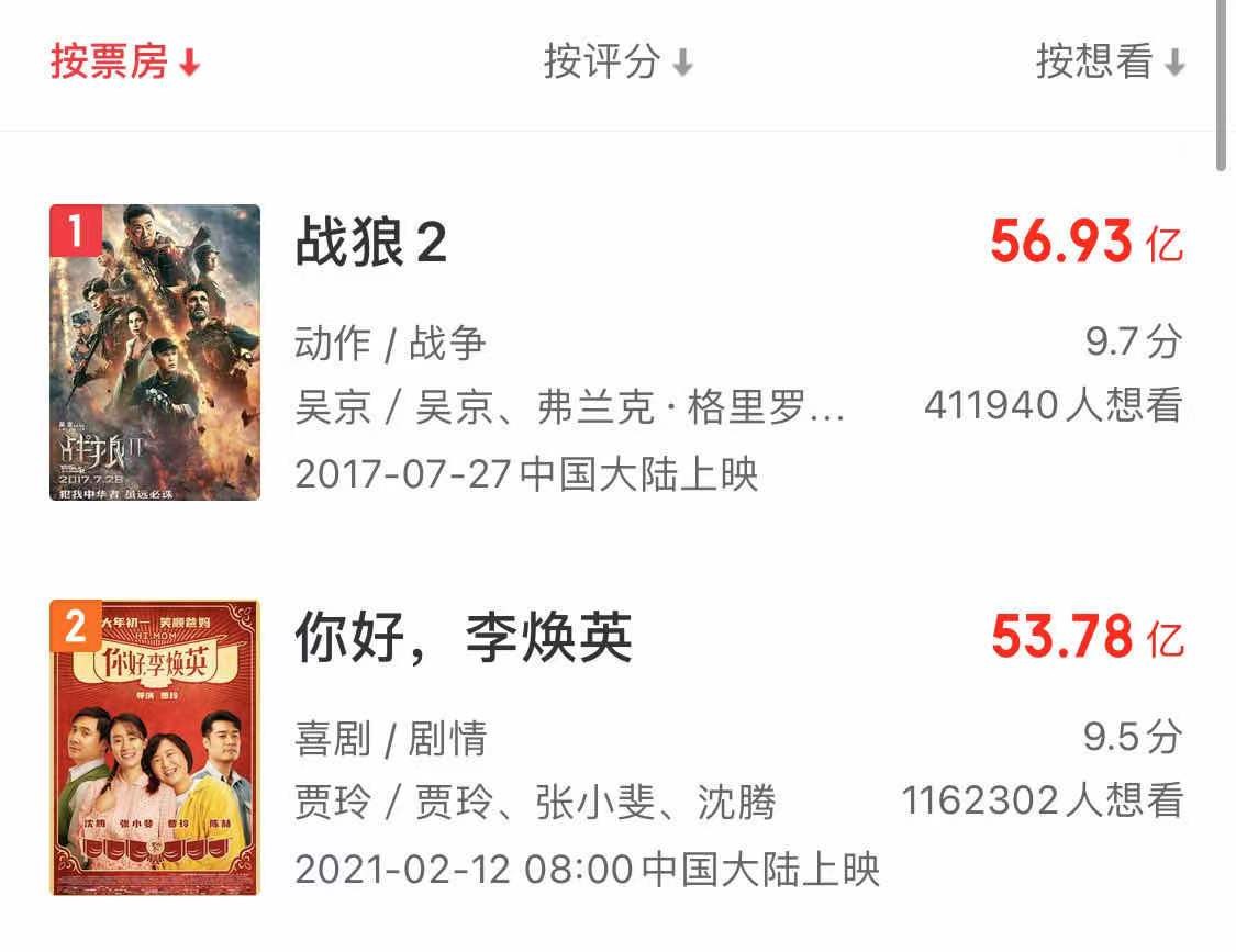 排片率第二的賈玲《李煥英》上座率僅2.1％，中國第一女導演威風蕩然無存-圖2