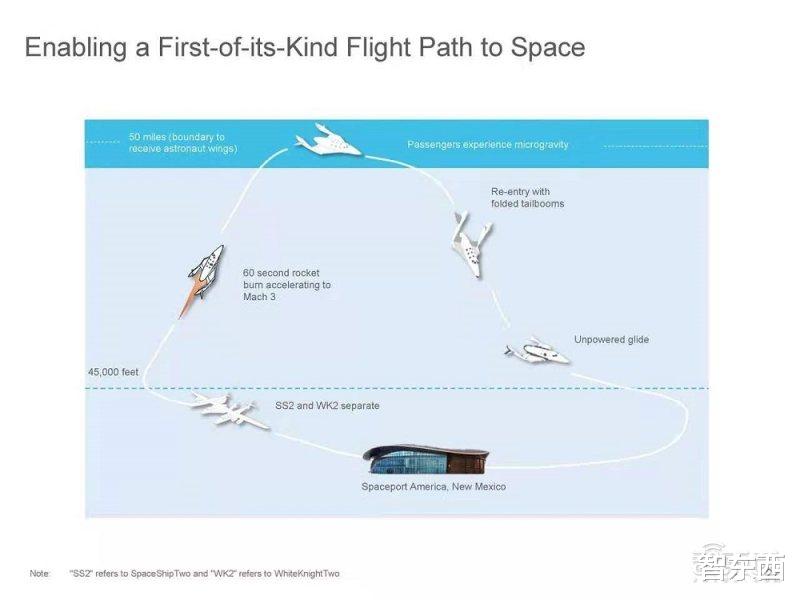 天文系 有钱真可以上天！71岁布兰森抢先贝佐斯，完成4分钟太空游