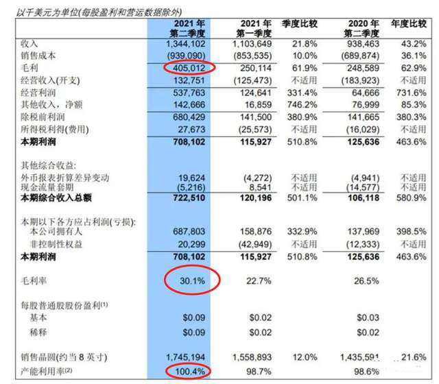 中芯國際的好消息：利潤暴增398.5%，14/28nm占比創新高-圖2