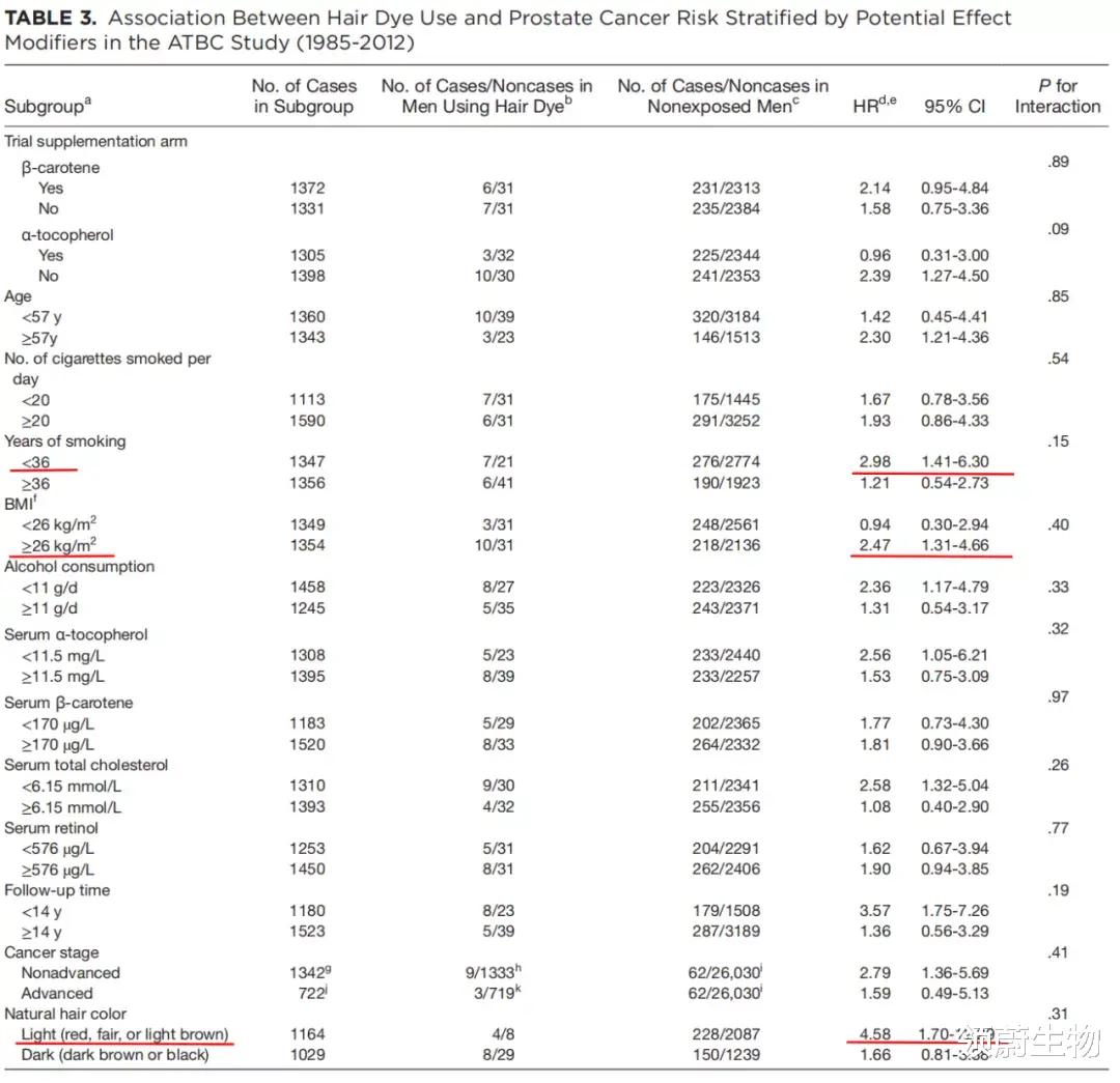 牙结石|研究结果显示使用永久染发剂与男性患前列腺癌的风险增加77%有关