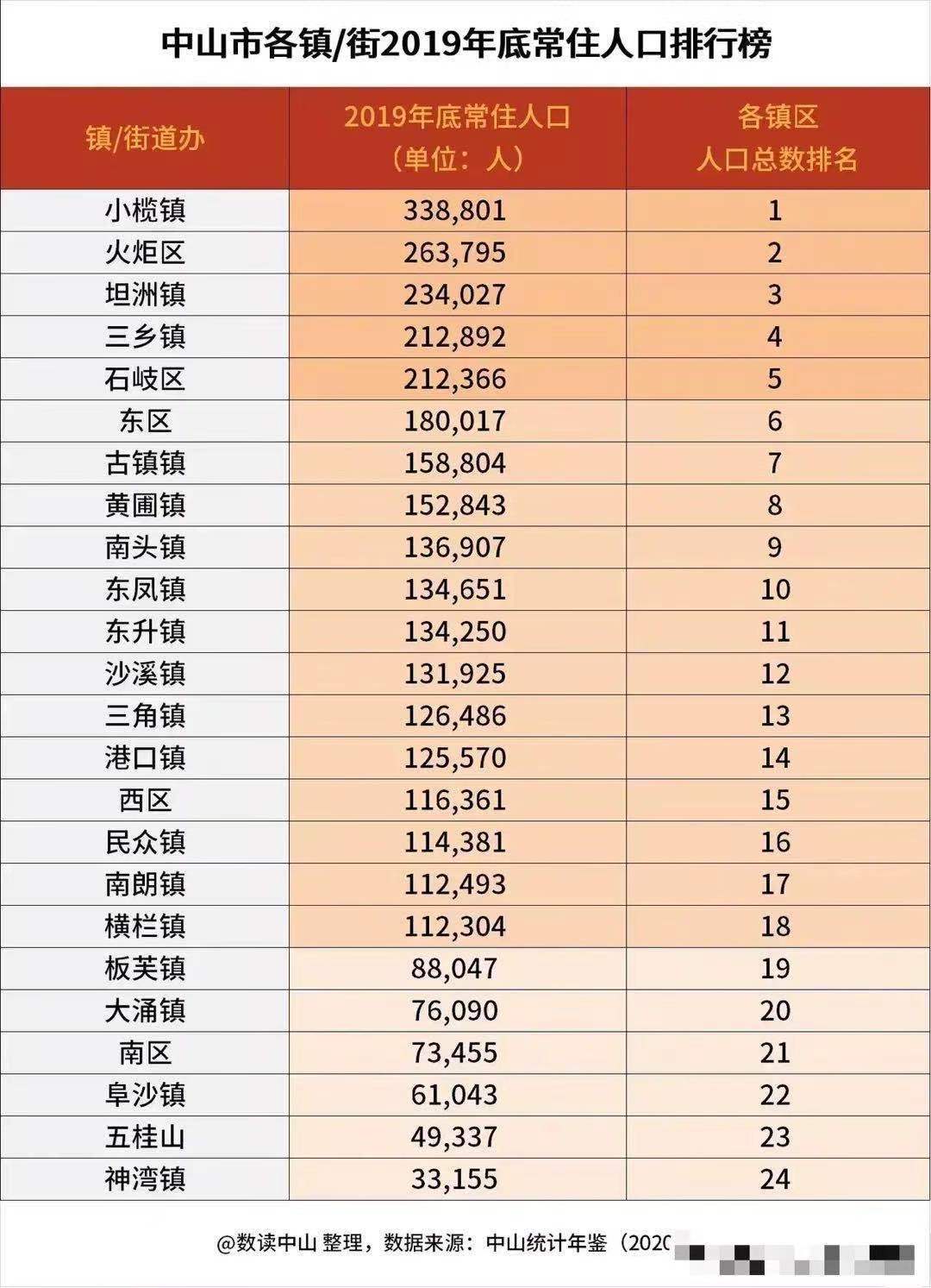 城市发展观察 中山24镇街常住人口：小榄最多，神湾最少，火炬多于坦洲
