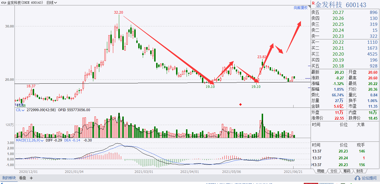 金发科技|金发科技：洗盘还是业绩“有雷”