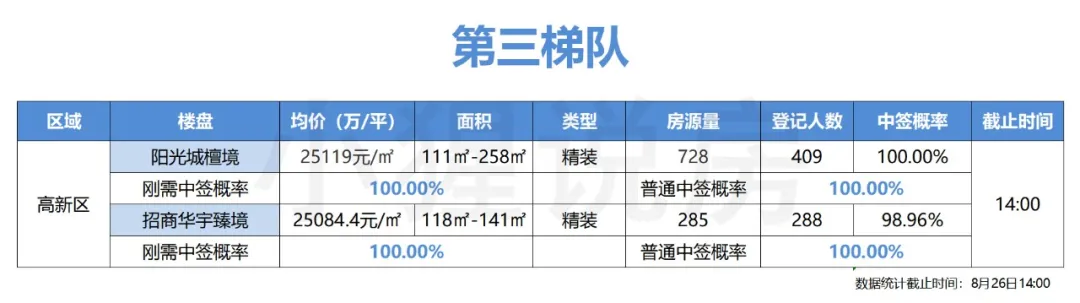 无锡|高新三期6盘登记，3899套房源，最低均价1.5万！