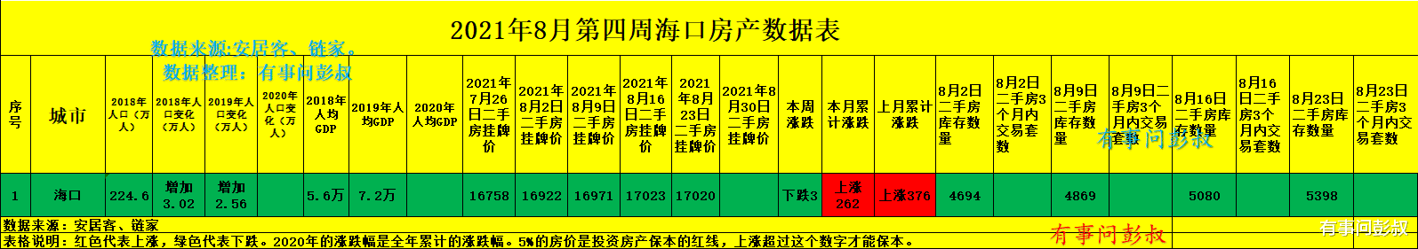 海口|海口高房价的时代结束了，海口楼市回归理性，海口楼市分析第34期出炉