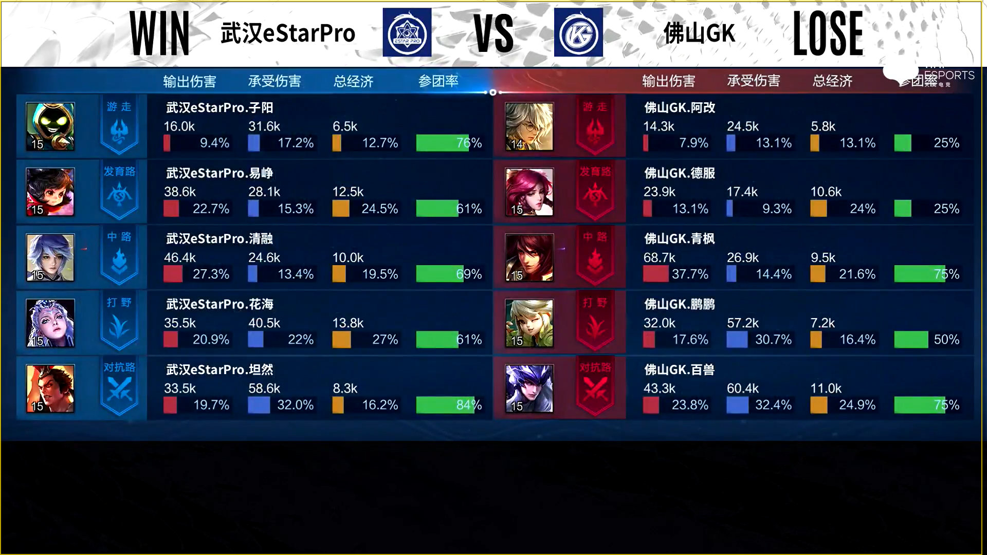 gk|GK不敌estar，德服赛后哽咽，自责拖了队伍后腿，确实不如梦岚
