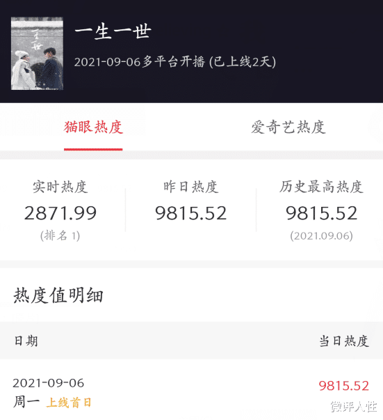 周生如故|“男土女丑”，上线首日热度远超《周生如故》，该剧凭啥如此豪横
