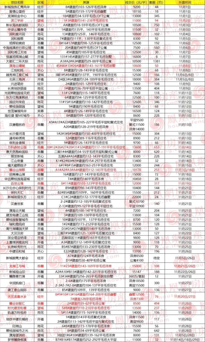 济宁|惊现“4字头”公寓！11月长沙楼市共计67盘推新