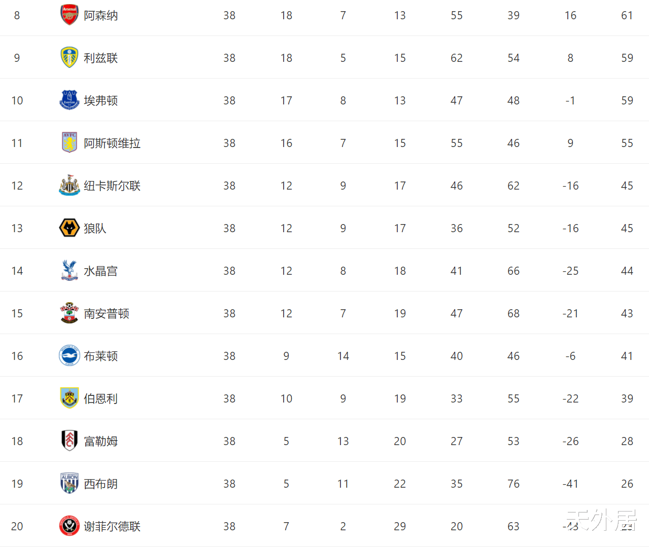 英超|英超最终积分榜：再见！外籍历史射手王，多队功亏一篑，BIG4出炉