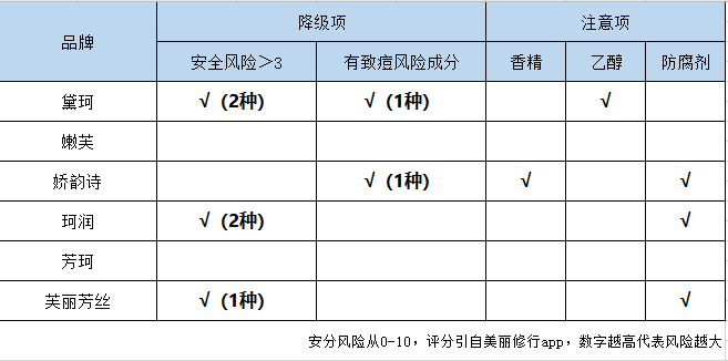护肤品|最不值得买的“网红”护肤品,孕期用完“烂脸”,孕妇们别跟风