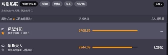 王一博|王一博宋茜的新剧“杀”疯了，才播一天热度第一，出手就是王炸