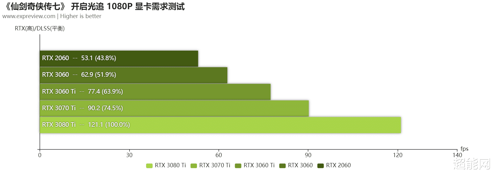 仙剑奇侠传七|《仙剑奇侠传七》硬件需求测试：RTX 3060即可拥抱夺目光追