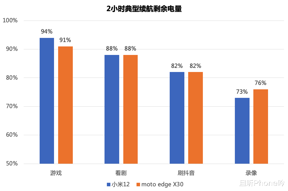 摩托羅拉|moto edge X30和小米12上手測評：首款和第二款驍龍8的巔峰賽