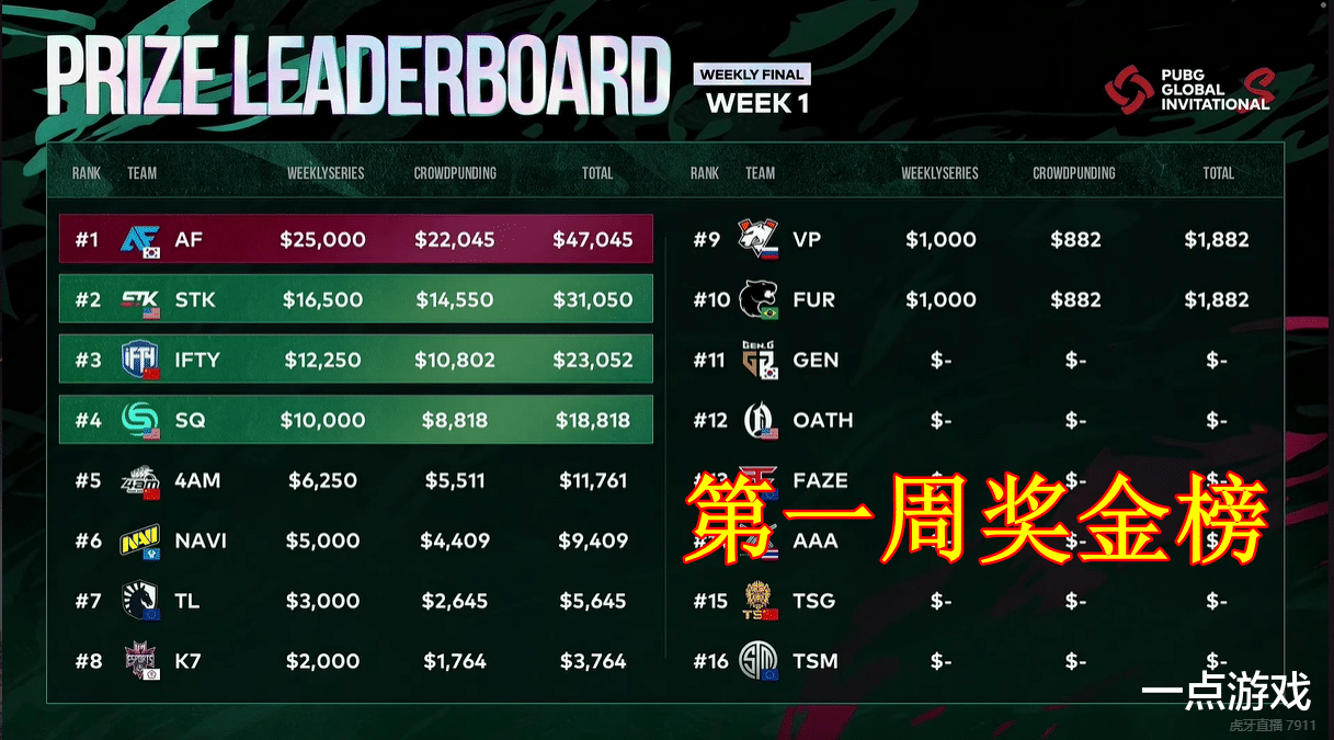 4am战队|PGI.S周决赛：AF获得周冠军，4AM逆天改命排名第三！