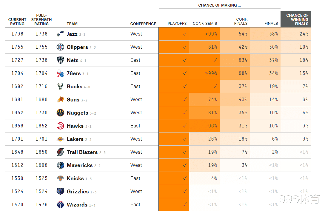 籃網(wǎng)隊(duì)|NBA最新奪冠概率：湖人3%，雄鹿7%，籃網(wǎng)18%，前二高達(dá)43%