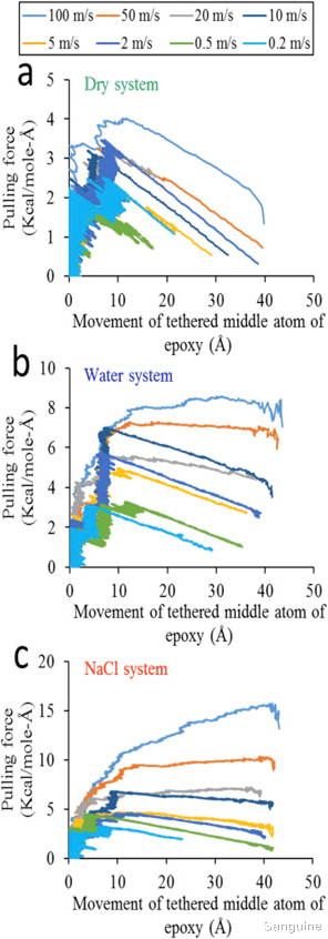 混凝土 盐环境下环氧-二氧化硅界面粘附的分子动力学模拟