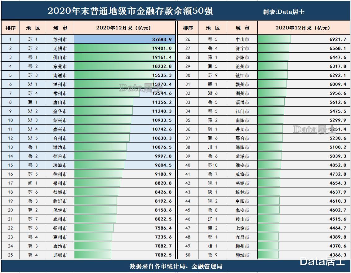 Data居士 2020年资金实力地级市50强，江苏占10席、山东其次、河北较出彩