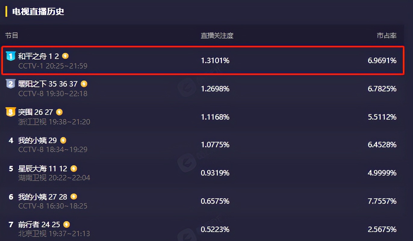 陈坤|央视大力宣传，登上新闻联播，陈坤新剧播2集拿下全国收视率第一