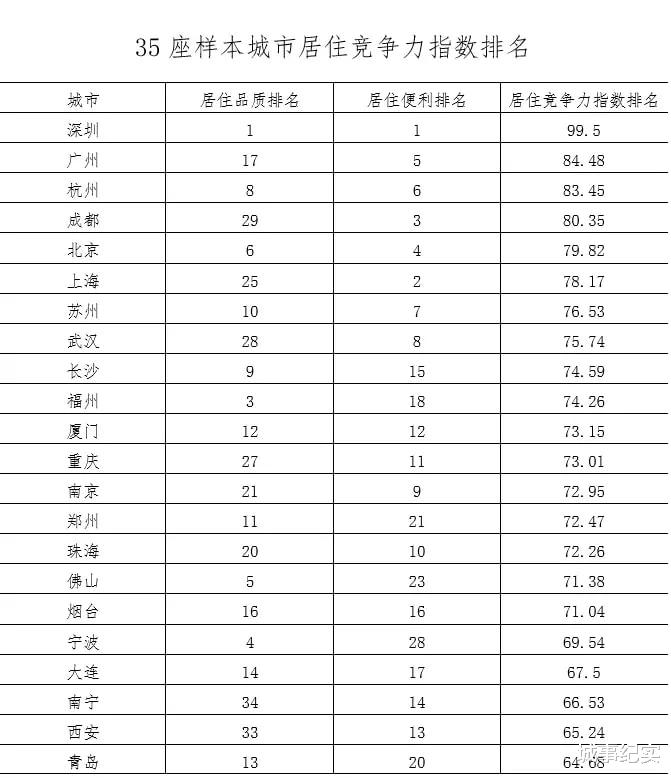 深圳市|全国各大城市居住竞争力排名出炉，深圳、广州、杭州位列前三！