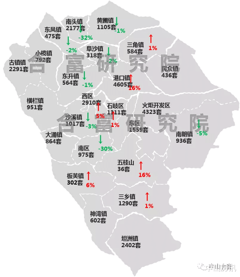 中山|大量供货！9月中山住宅新增122%！备案价最高达27397元/㎡