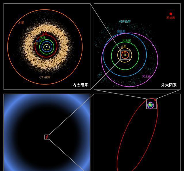 太阳系的边界到底在哪里?奥尔特云是否真的存在?