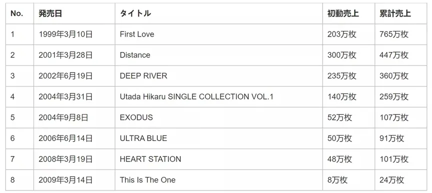 宇多田光|亚洲最赚钱的天后，私下捡了十年垃圾。她的歌一响，我的DNA就动了！