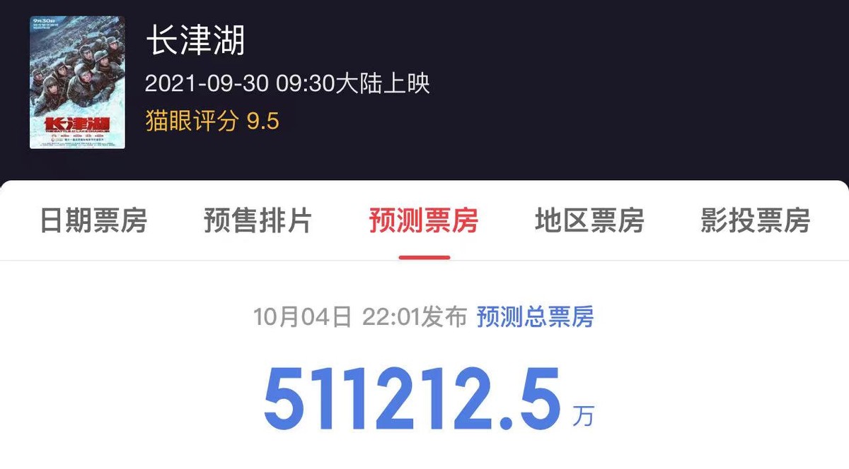 林青霞|6天砍下21亿,《长津湖》胜过沈腾新片成为票房王,央视下场宣传