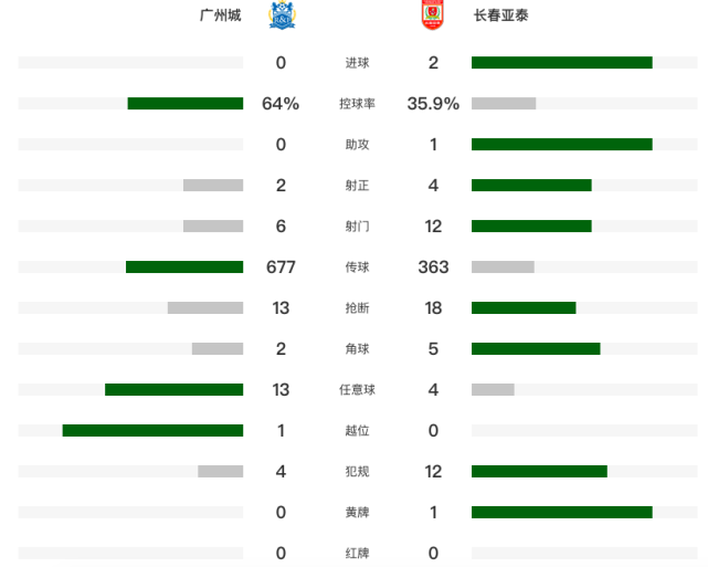 郭昊文|?2-0!中超升班马继续狂飙!双外援破门,当红国脚精妙脚后跟助攻