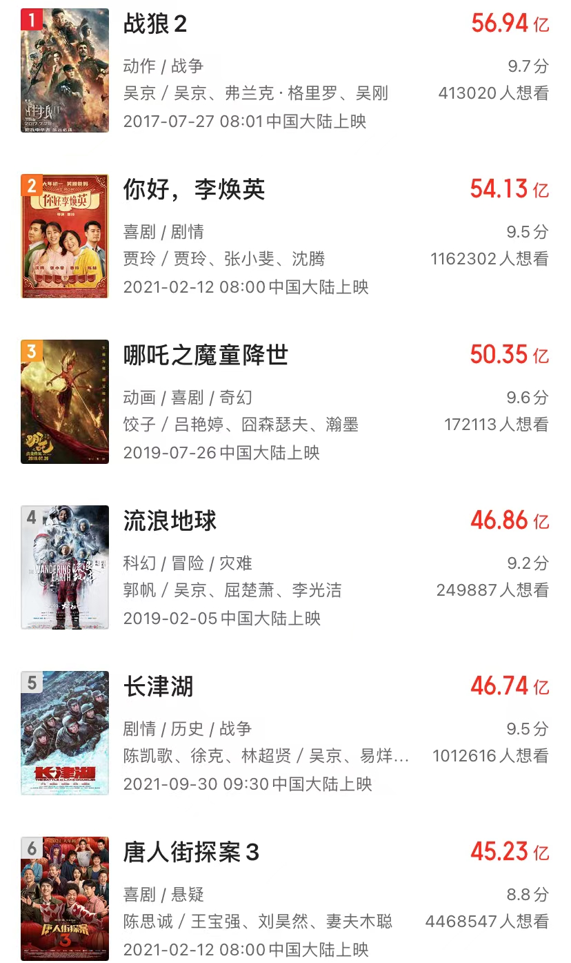 长津湖|《长津湖》票房超过《唐探3》的同时，央媒采访编剧：要感谢成龙