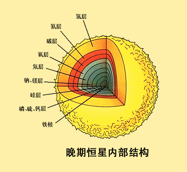 氢元素占宇宙质量的3/4,铁元素占地球质量1/3