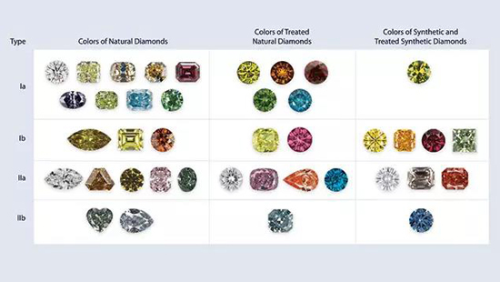 钻石 科普   如何区分和鉴定培育钻石和天然钻石