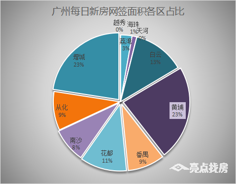 郑志刚|11月22日广州新房网签165套，增城以42套蝉联榜首！