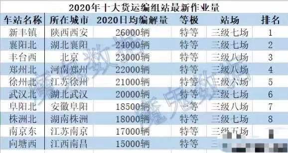 城市发展观察 2020年十大货运编组站:新丰镇最大,阜阳北第七,向塘西第十