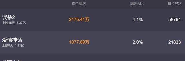陈思诚|《误杀2》票房完胜，陈思诚一路碾压“国漫之光”