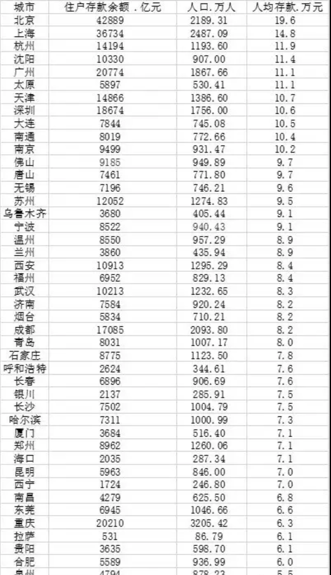 北京市|北京人均存款20万,2189万的平均,包括所有北漂!二十万小意思?