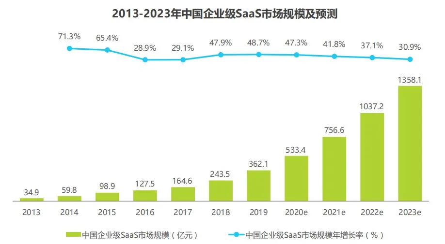 北京现代|创业必读 | SaaS企业的护城河在哪里？