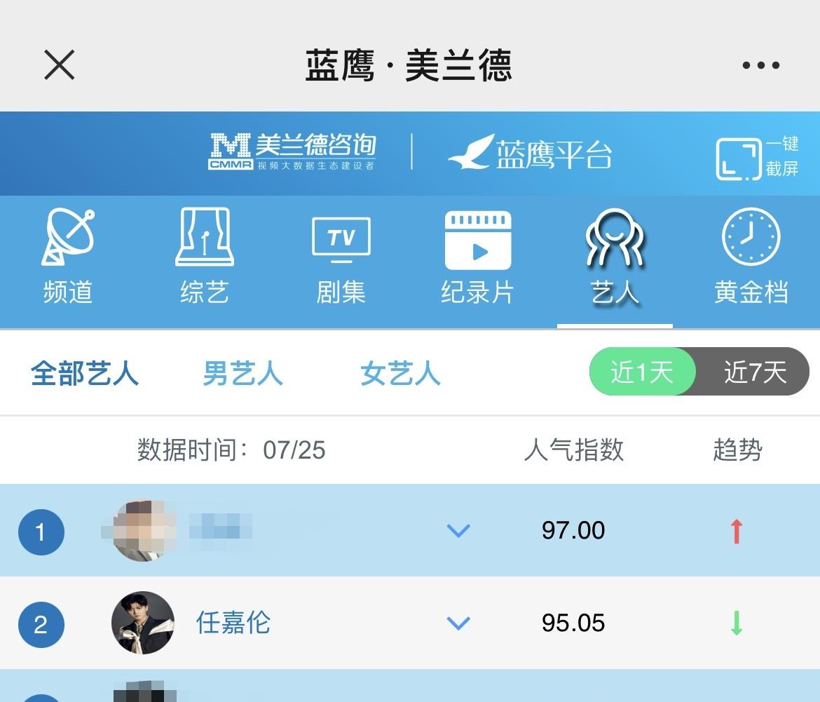 龚俊|《不说再见》破十亿！即使被无情狙击诋毁，也挡不住好剧发光！