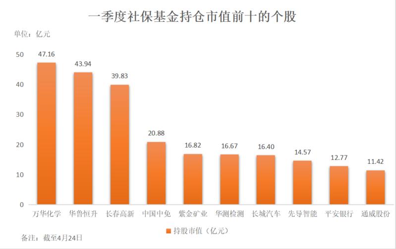 羊城派 数据眼丨社保基金一季度持仓曝光：化工股成新宠