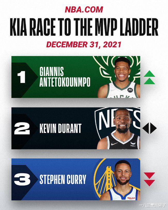 MVP|MVP之争愈发清晰！库里当选概率越来越高，杜兰特出现明显劣势！